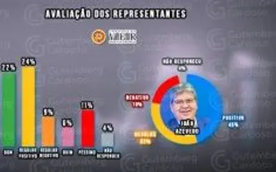 Governo João Azevedo tem aprovação de 69% na capital, segundo pesquisa contratada pelo PT